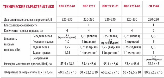 Стол газовый бытовой встраиваемый gefest сг сн 1210