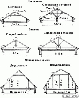 Устройство стропильной системы