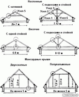 Устройство стропильной системы