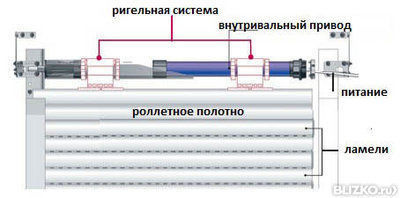 Рольставни с электроприводом без замка