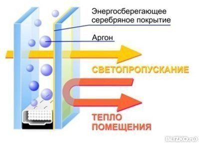 Окна с аргоном