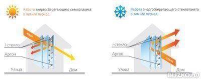 Окна с энергосбережением и проветриванием