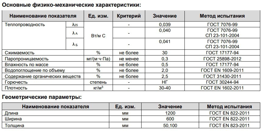 Толщина каменной ваты. Минвата ТЕХНОНИКОЛЬ 50 мм характеристики. Размер утеплителя ТЕХНОНИКОЛЬ 50 мм. Спецификация утеплителя ТЕХНОНИКОЛЬ минеральная вата. ТЕХНОНИКОЛЬ Роклайт характеристики.