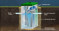 Установка очистки сточных вод ТОПАС 75
