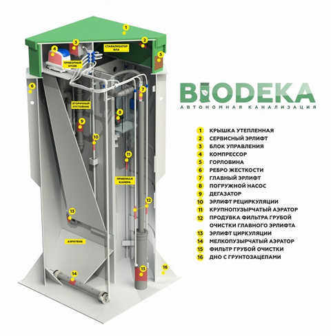 Автономная канализация BioDeka 5 C-800