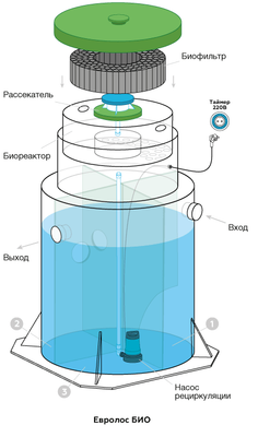 Принцип работы септика евролос эко 4