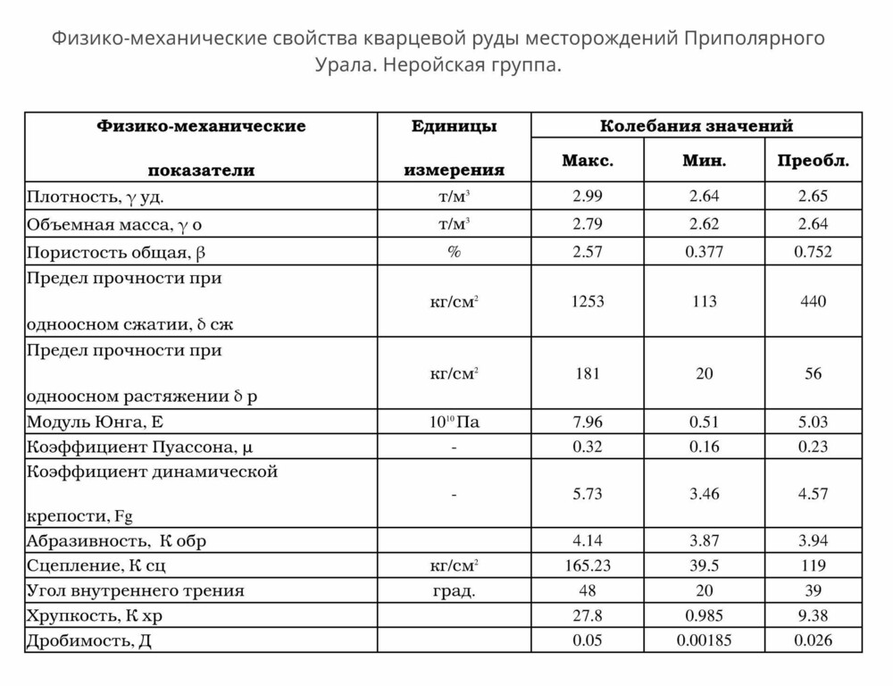 Плотность кварцевого. Кварц характеристики таблица. Кварцевая керамика свойства. Физико механические свойства малахита. Плотность кварца.